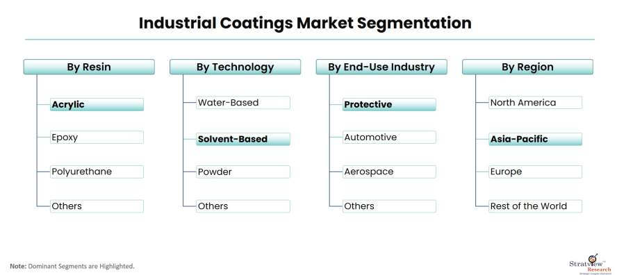Industrial-Coatings-Market-Segmentation